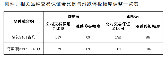 附件：相关品种交易保证金比例与涨跌停板幅度调整一览表.png