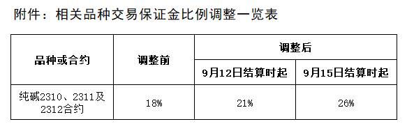 附件：相关期货品种交易保证金比例调整一览表.png