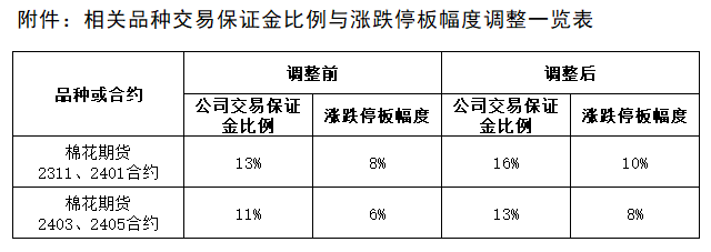 附件：相关品种交易保证金比例与涨跌停板幅度调整一览表-1.png