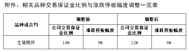 附件：相关品种交易保证金比例与涨跌停板幅度调整一览表-2.png