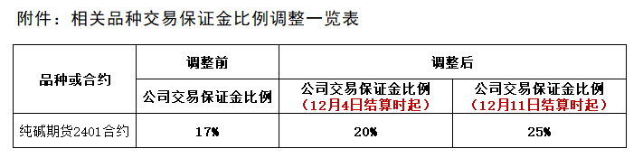 附件：相关品种交易保证金比例调整一览表.png