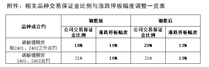 附件：相关品种交易保证金比例与涨跌停板幅度调整一览表.png