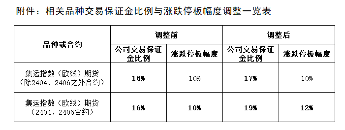 附件：相关品种交易保证金比例与涨跌停板幅度调整一览表.png