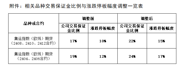 附件：相关品种交易保证金比例与涨跌停板幅度调整一览表.png