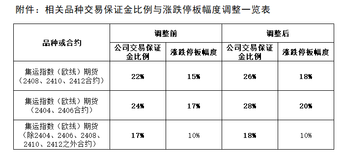 附件：相关品种交易保证金比例与涨跌停板幅度调整一览表.png