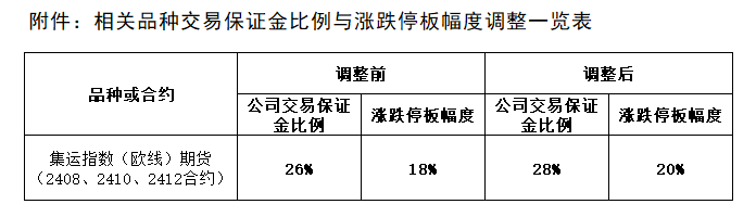 附件：相关品种交易保证金比例与涨跌停板幅度调整一览表.png