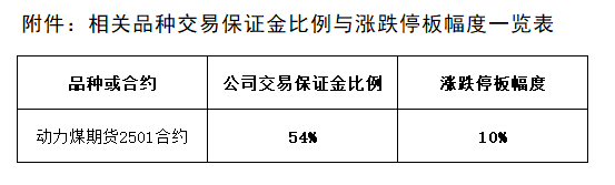 附件：相关品种交易保证金比例与涨跌停板幅度一览表.png