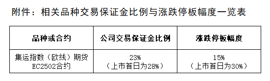 附件：相关品种交易保证金比例与涨跌停板幅度一览表.png