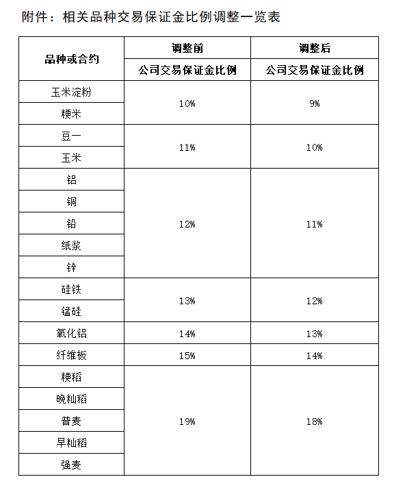 附件：相关品种交易保证金比例调整一览表.png