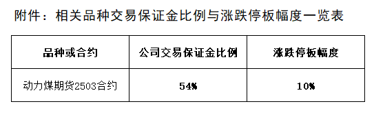 附件：相关品种交易保证金比例与涨跌停板幅度一览表.png