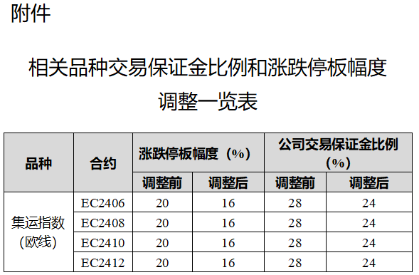 附件：相关品种交易保证金比例与涨跌停板幅度调整一览表.png