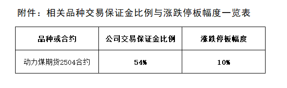 附件：相关品种交易保证金比例与涨跌停板幅度调整一览表20240408.png