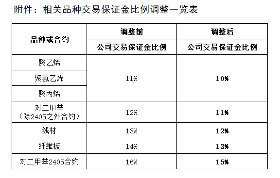 附件：相关品种交易保证金比例调整一览表.png