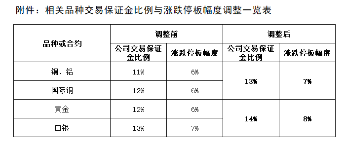 附件：相关品种交易保证金比例与涨跌停板幅度调整一览表.png