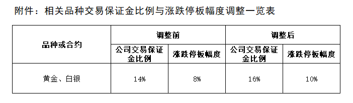 附件：相关品种交易保证金比例与涨跌停板幅度调整一览表.png