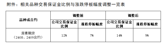 相关品种交易保证金比例与涨跌停板幅度调整一览表.png