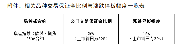 附件：相关品种交易保证金比例与涨跌停板幅度一览表.png