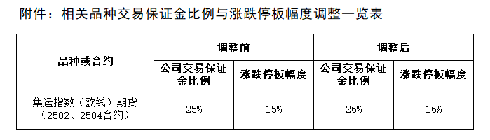 附件：相关品种交易保证金比例与涨跌停板幅度调整一览表.png