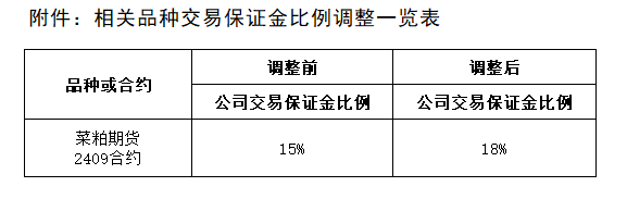 附件：相关品种交易保证金比例调整一览表.png