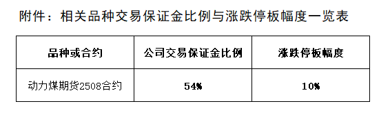 附件：相关品种交易保证金比例与涨跌停板幅度一览表.png