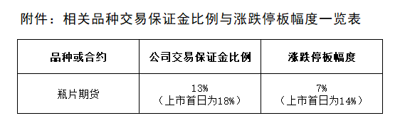 附件：相关品种交易保证金比例与涨跌停板幅度一览表.png