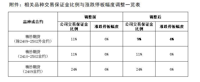 附件：相关品种交易保证金比例与涨跌停板幅度调整一览表.png