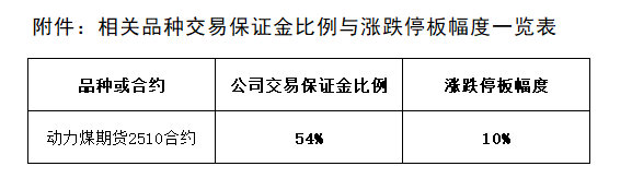 附件：相关品种交易保证金比例与涨跌停板幅度一览表.png