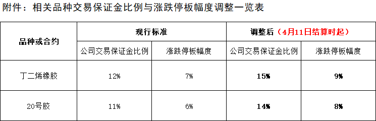 附件：相关品种交易保证金比例与涨跌停板幅度调整一览表.png