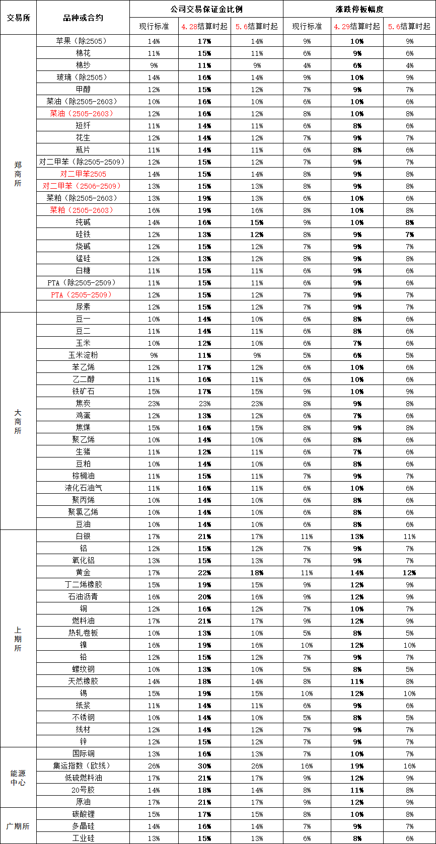 附件：相关品种交易保证金比例与涨跌停板幅度调整一览表.png