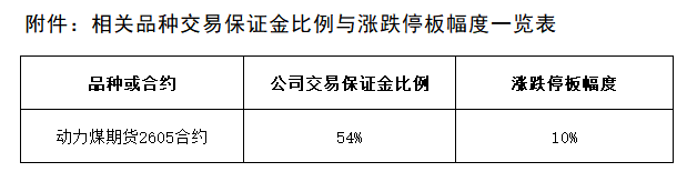 附件：相关品种交易保证金比例与涨跌停板幅度一览表.png