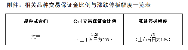 附件：相关品种交易保证金比例与涨跌停板幅度一览表.png
