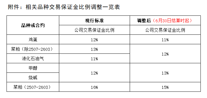 附件：相关品种交易保证金比例调整一览表.png