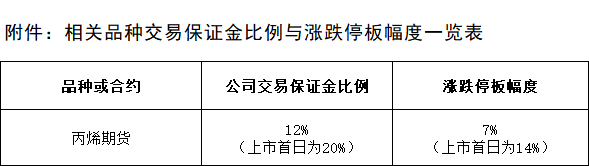 附件：相关品种交易保证金比例与涨跌停板幅度调整一览表.png