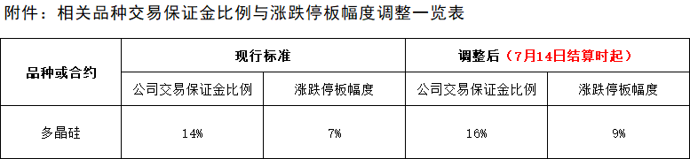 附件：相关品种交易保证金比例与涨跌停板幅度调整一览表.png