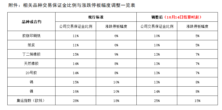 附件：相关品种交易保证金比例与涨跌停板幅度调整一览表.png