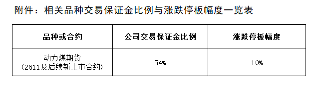 1762420944827281.png 附件:相关品种交易保证金比例与涨跌停板幅度一览表.png