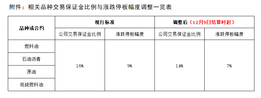 附件：相关品种交易保证金比例与涨跌停板幅度调整一览表.png