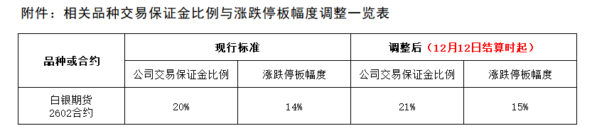 附件：相关品种交易保证金比例与涨跌停板幅度调整一览表.png