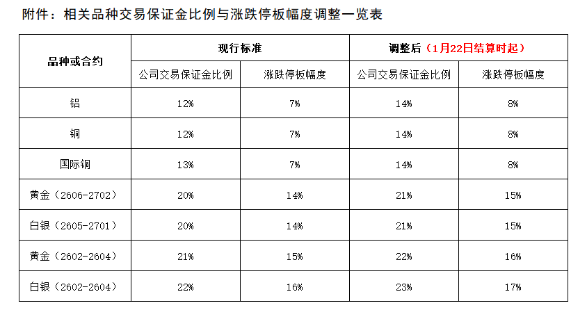 1768917796228686.png 附件:相关品种交易保证金比例与涨跌停板幅度调整一览表.png