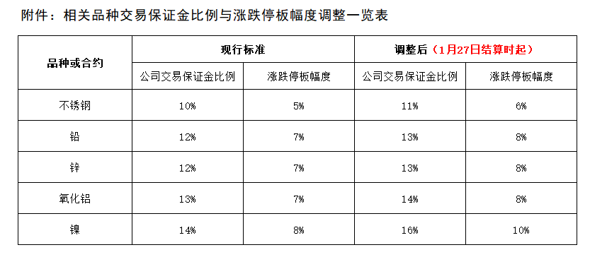 附件：相关品种交易保证金比例与涨跌停板幅度调整一览表.png
