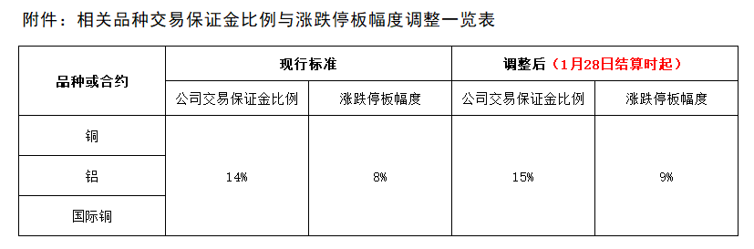 附件：相关品种交易保证金比例与涨跌停板幅度调整一览表.png