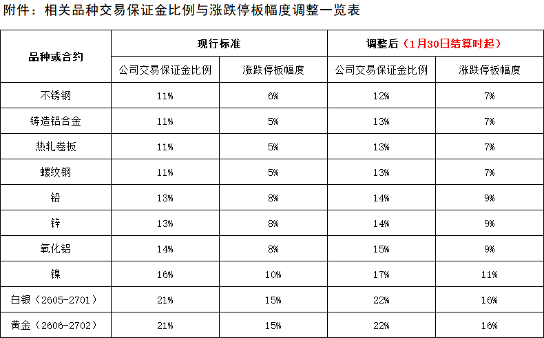 附件：相关品种交易保证金比例与涨跌停板幅度调整一览表.png