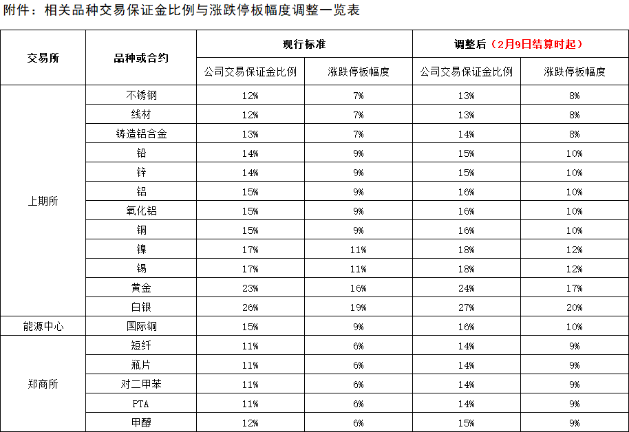 附件：相关品种交易保证金比例与涨跌停板幅度调整一览表20260206.png