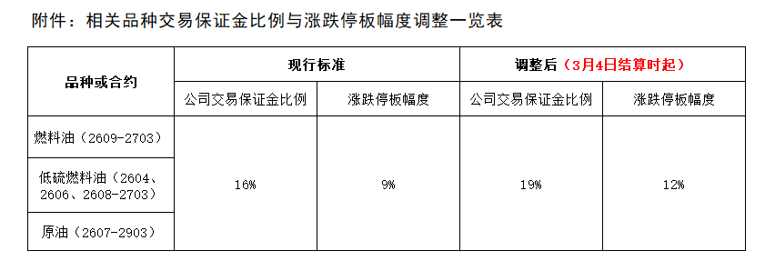 1772588998273488.png 附件:相关品种交易保证金比例与涨跌停板幅度调整一览表.png