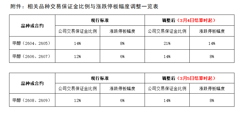 1772611756224581.png 附件:相关品种交易保证金比例与涨跌停板幅度调整一览表.png