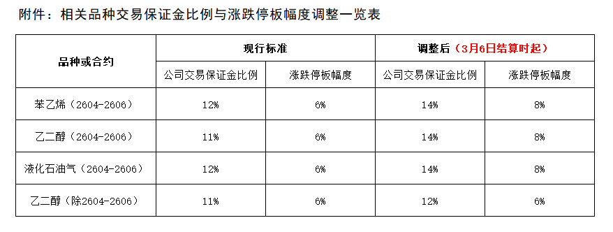 附件：相关品种交易保证金比例与涨跌停板幅度调整一览表.png