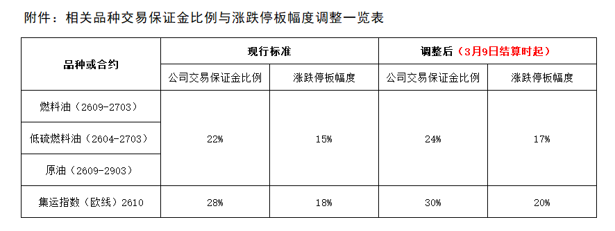 附件：相关品种交易保证金比例与涨跌停板幅度调整一览表.png