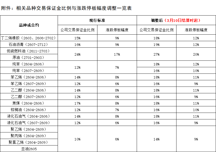 附件：相关品种交易保证金比例与涨跌停板幅度调整一览表0310.png