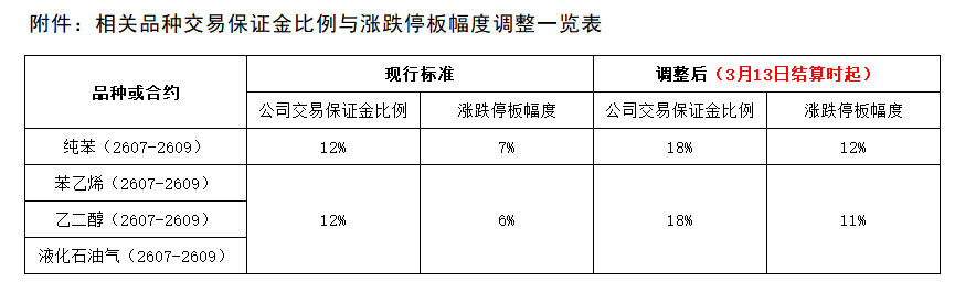 附件：相关品种交易保证金比例与涨跌停板幅度调整一览表0313.png