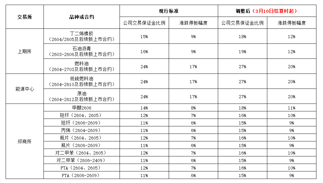 附件：相关品种交易保证金比例与涨跌停板幅度调整一览表3.10.png